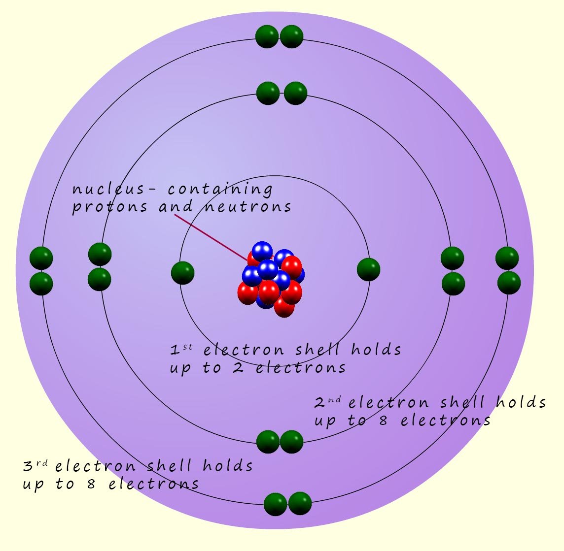 atomic structure diagram showing position of protons, neutrons inside the nucleus and the electrons in the electron shells.